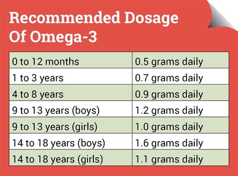 omega 3 dose for children.